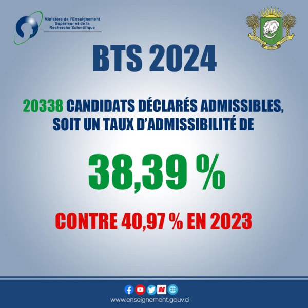 Taux de réussite BTS 2024 Côte d'Ivoire : 38,39% contre 40,97% en 2023