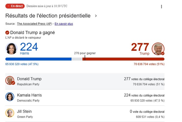 Trump remporte la présidence avec 277 grands électeurs © Crédit photo DR