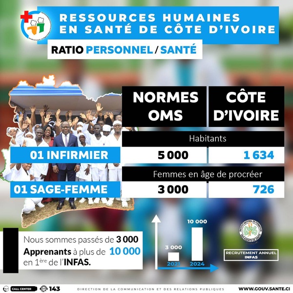 Santé : la Côte d'Ivoire dépasse les normes OMS en personnel soignant