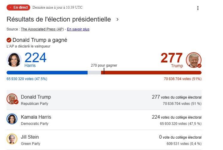 Trump remporte la présidence avec 277 grands électeurs © Crédit photo DR