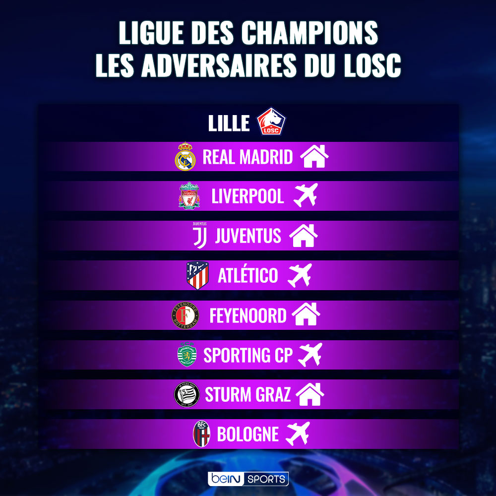 Ligue des Champions, les adversaires  du Losc