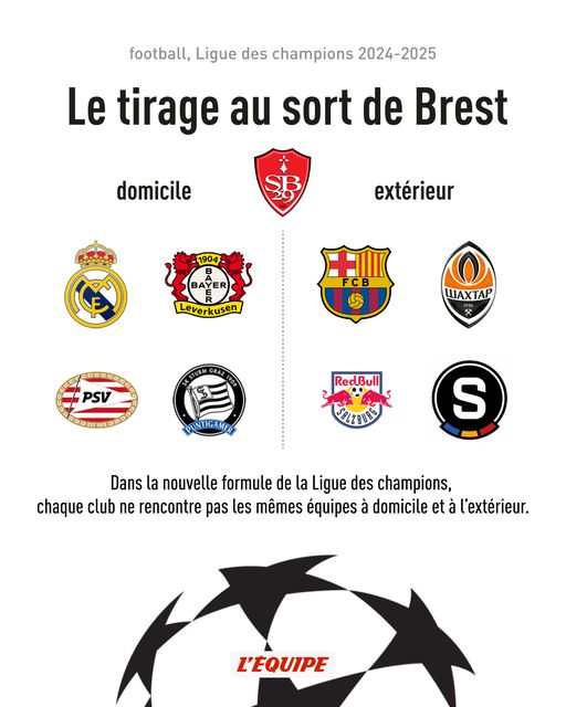 Les adversaires de Brest en phase de groupe de la Ligue des champions UEFA 2024 2025